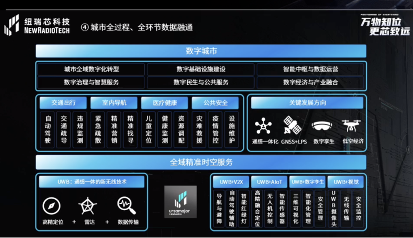UWB芯片深入城市每一條“神經末梢”！紐瑞芯“創(chuàng)芯版圖”再升級，劍指數字中國時空基底