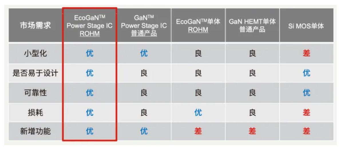 如何在設(shè)計(jì)中輕松搭載GaN器件?答案內(nèi)詳~~ 如何在設(shè)計(jì)中輕松搭載GaN器件?答案內(nèi)詳~~