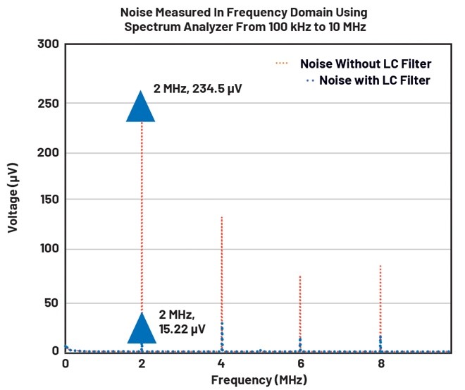 如何優化超低噪聲μModule穩壓器的二階輸出濾波器