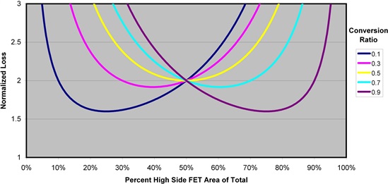 怎樣正確選擇同步降壓 MOSFET 電阻比？