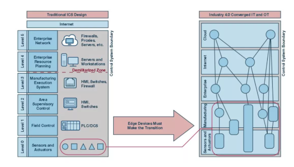 如何才能更易于實施安全性？擴展工業控制系統中的安全終端！