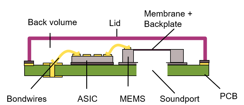 MEMS麥克風為筆記本和耳機聽筒帶來新體驗 MEMS麥克風為筆記本和耳機聽筒帶來新體驗