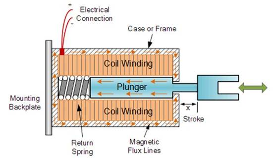 設計節能螺線管驅動器 設計節能螺線管驅動器