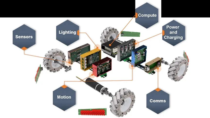 自主移動機器人的發(fā)展方向與解決方案 自主移動機器人的發(fā)展方向與解決方案