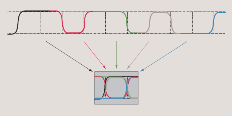 【測試案例分享】信號鏈芯片的眼圖和抖動測試 【測試案例分享】信號鏈芯片的眼圖和抖動測試