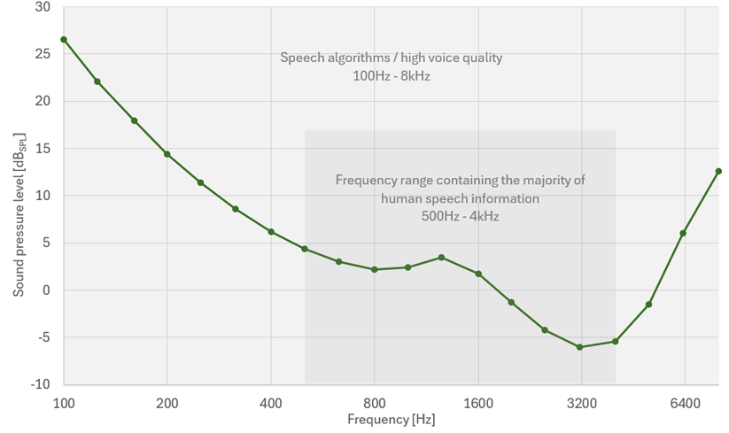 高信噪比MEMS麥克風(fēng)驅(qū)動(dòng)人工智能交互 高信噪比MEMS麥克風(fēng)驅(qū)動(dòng)人工智能交互