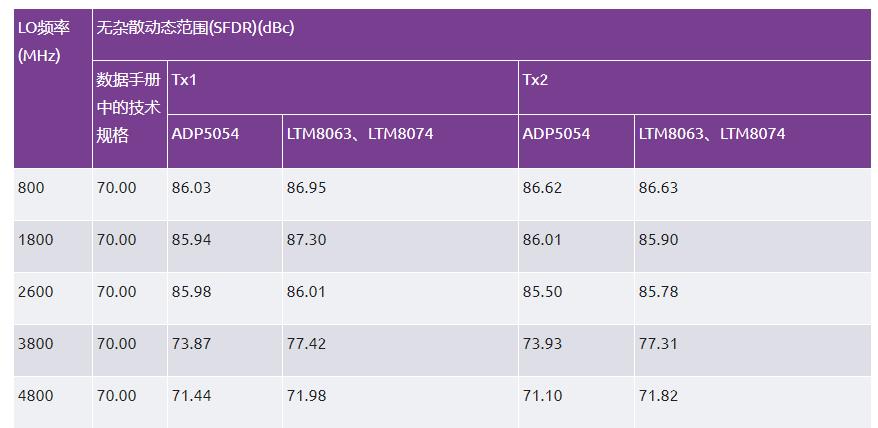 優化信號鏈的電源系統 — 第3部分:RF收發器 優化信號鏈的電源系統 — 第3部分:RF收發器