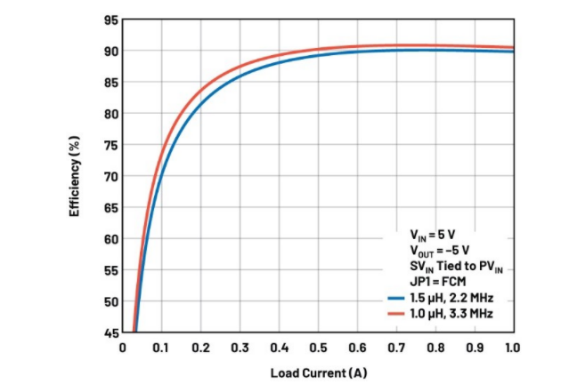 噪聲敏感負電壓軌有救了!反相降壓 - 升壓方案登場 噪聲敏感負電壓軌有救了!反相降壓 - 升壓方案登場