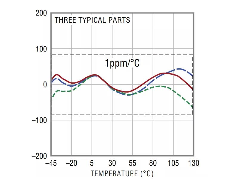 幾款經典高性能電壓基準比較分析，尋求性能和特點優化的解決方案
