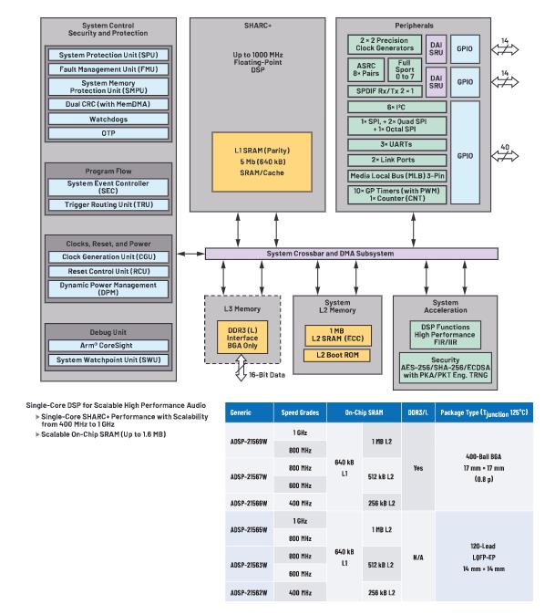 在選擇SoC和專(zhuān)用音頻DSP時(shí)，這些問(wèn)題你應(yīng)該考慮到！
