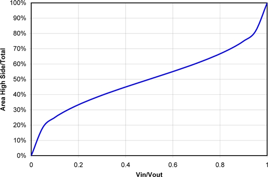 怎樣正確選擇同步降壓 MOSFET 電阻比？