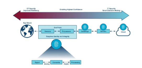 如何才能更易于實施安全性？擴展工業控制系統中的安全終端！