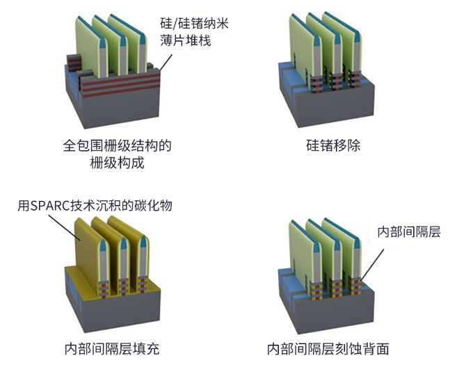 SPARC:用于先進(jìn)邏輯和 DRAM 的全新沉積技術(shù) SPARC:用于先進(jìn)邏輯和 DRAM 的全新沉積技術(shù)