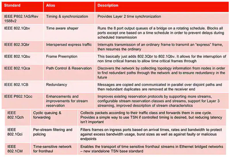 如何實施時間敏感型網(wǎng)絡(luò)以確保確定性通信 如何實施時間敏感型網(wǎng)絡(luò)以確保確定性通信