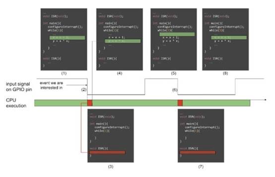 微控制器和嵌入式系統中的并發和中斷