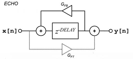 如何在ADI DSP中設計一個合理的混響？