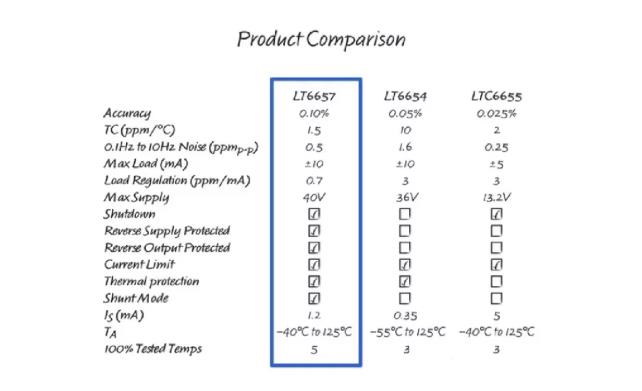幾款經典高性能電壓基準比較分析，尋求性能和特點優化的解決方案