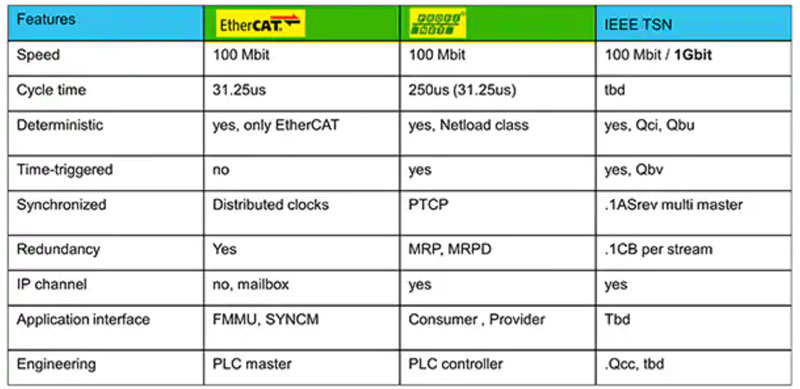 如何實施時間敏感型網(wǎng)絡(luò)以確保確定性通信 如何實施時間敏感型網(wǎng)絡(luò)以確保確定性通信