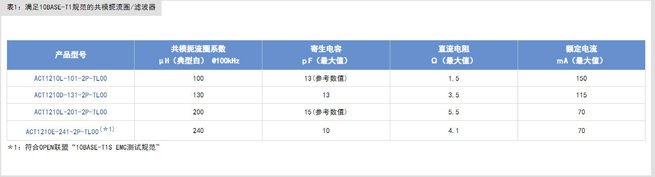 滿足10BASE-T1S規范的共模扼流圈及片狀壓敏電阻 滿足10BASE-T1S規范的共模扼流圈及片狀壓敏電阻