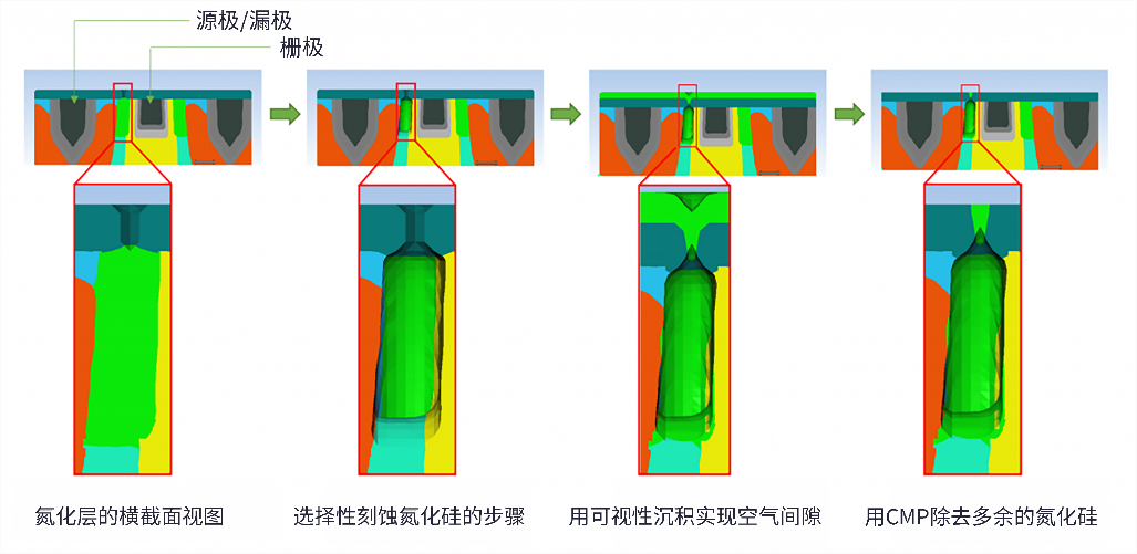 引入空氣間隙以減少前道工序中的寄生電容 引入空氣間隙以減少前道工序中的寄生電容