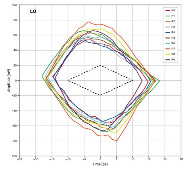 高速數字接口測試，讓容限測試更高效