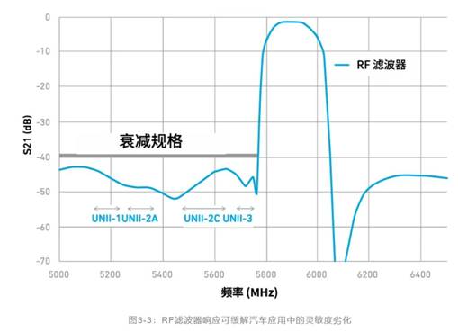 如何解決汽車V2X與多無線技術頻譜管理的共存挑戰！