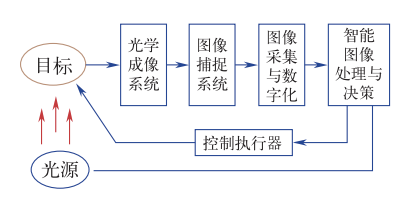 智能傳感技術是實現智能制造的關鍵