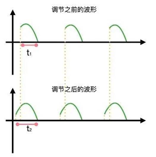 晶閘管是怎么調節燈泡亮度的？
