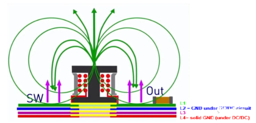 DC/DC開關電源電感下方到底是否鋪銅？