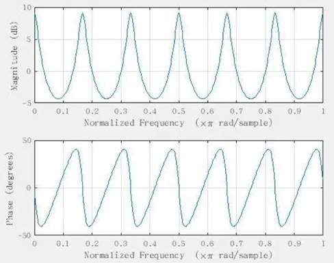 如何在ADI DSP中設計一個合理的混響？