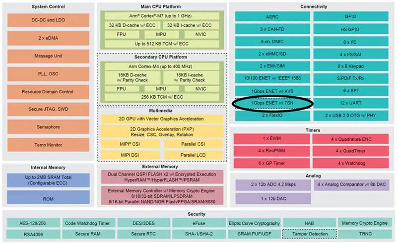 如何實施時間敏感型網(wǎng)絡(luò)以確保確定性通信 如何實施時間敏感型網(wǎng)絡(luò)以確保確定性通信