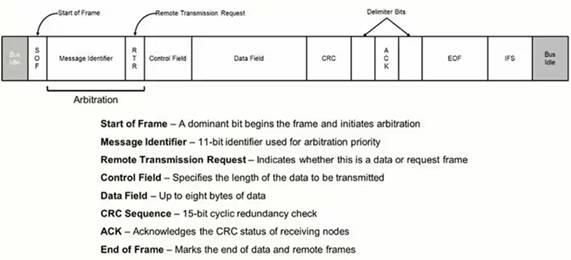 如何使用正確的示波器簡化 CAN 總線網絡測試 如何使用正確的示波器簡化 CAN 總線網絡測試
