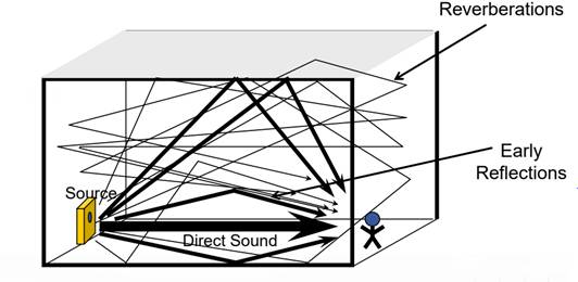 如何在ADI DSP中設計一個合理的混響？