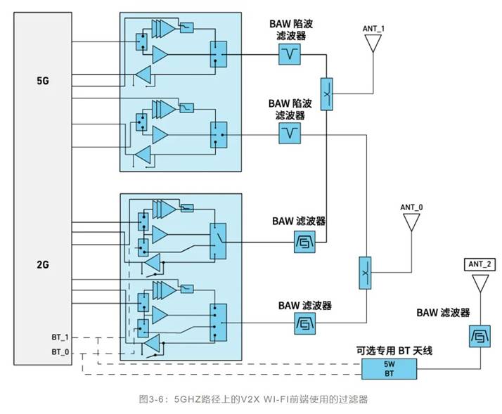 如何解決汽車V2X與多無線技術頻譜管理的共存挑戰！