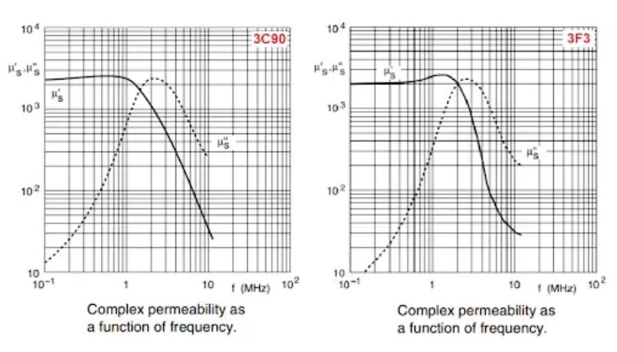 鐵氧體磁芯選擇與設計決策 鐵氧體磁芯選擇與設計決策