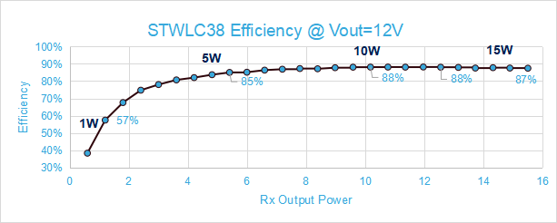 意法半導體面向可穿戴設備的無線充電解決方案 意法半導體面向可穿戴設備的無線充電解決方案