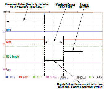 利用低電平有效輸出驅動高端MOSFET輸入開關以實現系統電源循環 利用低電平有效輸出驅動高端MOSFET輸入開關以實現系統電源循環