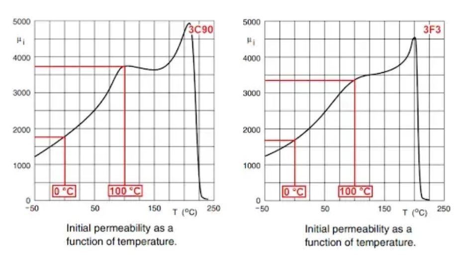 鐵氧體磁芯選擇與設計決策 鐵氧體磁芯選擇與設計決策