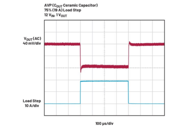 精準電壓定位技術助力μModule穩壓器性能提升 精準電壓定位技術助力μModule穩壓器性能提升