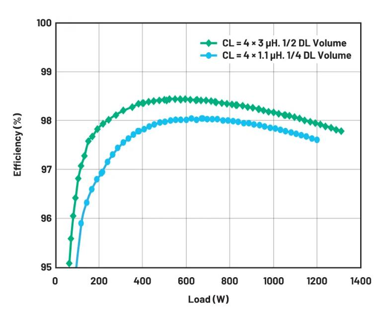 進一步提高48V至12V電源方案的效率 進一步提高48V至12V電源方案的效率