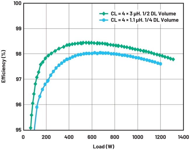 大幅提高48 V至12 V調(diào)節(jié)第一級的效率 大幅提高48 V至12 V調(diào)節(jié)第一級的效率