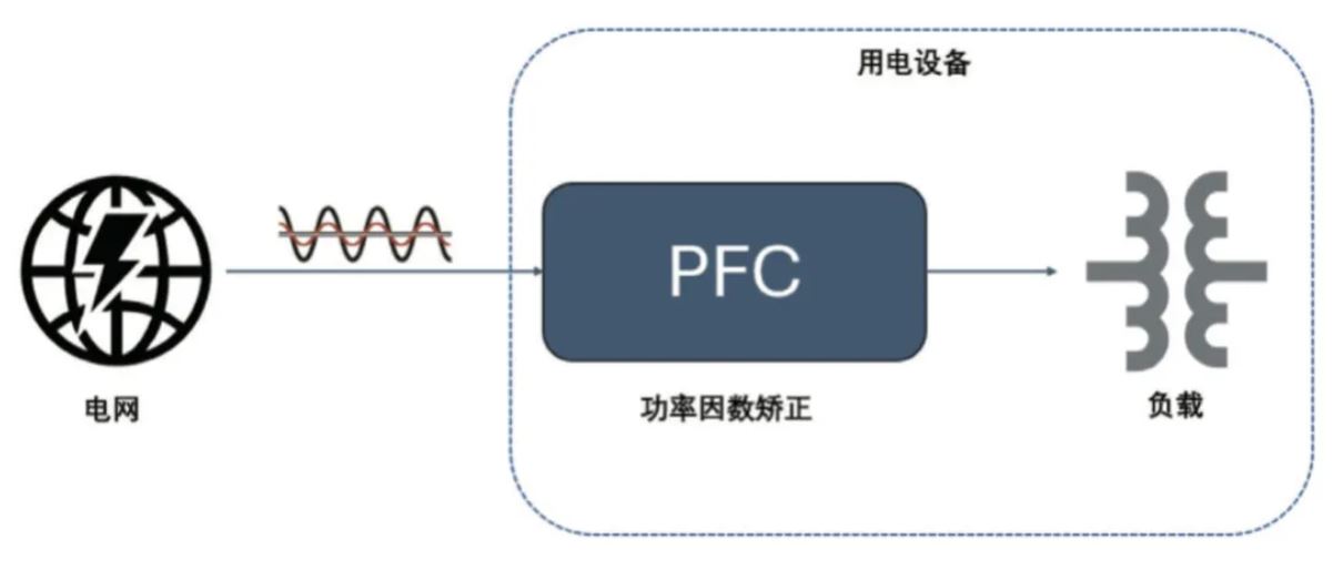  圖 8：PFC 電路在功率回路的位置  2. PFC  2.1 PFC 在家電中的應用介紹  PFC（功率因數校正）電路在現代家電中起著至關重要的作用，尤其是在電源設計方面。隨著對能效和環保要求的提高，家電產品越來越關注功率因數的優化，以減少電力損耗和提高電能使用效率。  功率因數是表征電氣設備能效的一個重要指標，表示有功功率（實際被用來做功的電力）與視在功率（供電系統的總電力）之間的比例。功率因數的提高可以降低電力損耗，提高電源的利用效率，并減少對電網的負擔。  PFC 電路有不同的拓撲實現形式，例如單相 CCM boost PFC、2 通道或 3 通道交錯 CCM PFC、圖騰柱 PFC、交錯圖騰柱 PFC 等，這些拓撲結構有其適用的功率范圍。以家用空調為例，5 kW 以下功率的家用空調中，單相 CCM boost PFC 和 2 通道的交錯 CCM PFC 比較普遍，開關頻率通常在 30 kHz 以上，推薦使用安世半導體 H 系列 650V IGBT。  2.2 安世半導體 650 V G3 IGBT 在 PFC 中的應用性能   為進一步評估 650 V G3 H 系列 IGBT 在 PFC 中的性能表現，以 NGW40T65H3DHP 為例在 5 kW 交錯 PFC 板上與競品進行了對比測試。圖 9 為交錯 PFC 的拓撲電路。表 3 和表 4 分別顯示了測試中的競品信息以及測試條件。其中 C 競品為中速 IGBT 管，作為對照組。E 競品為逆導 IGBT。