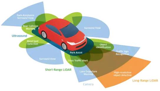 超聲波、激光、毫米波：聊聊自動駕駛中的雷達“三劍客”