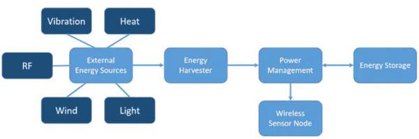 如何通過能量收集技術延長無線傳感器節點的電池續航? 如何通過能量收集技術延長無線傳感器節點的電池續航?