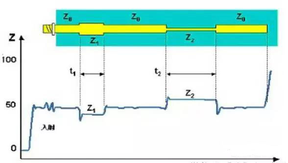 信號完整性基礎:瞬態阻抗與特性阻抗圖解 信號完整性基礎:瞬態阻抗與特性阻抗圖解