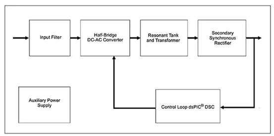 如何使用數(shù)字信號(hào)控制器構(gòu)建更好的汽車和電動(dòng)汽車系統(tǒng) 如何使用數(shù)字信號(hào)控制器構(gòu)建更好的汽車和電動(dòng)汽車系統(tǒng)