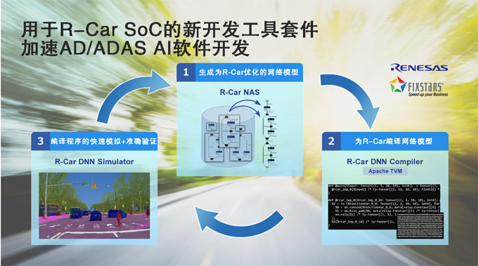 瑞薩電子將與Fixstars聯合開發工具套件用于優化R-Car SoC AD/ADAS AI軟件 瑞薩電子將與Fixstars聯合開發工具套件用于優化R-Car SoC AD/ADAS AI軟件