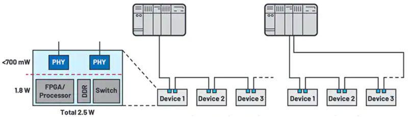 如何快速、經(jīng)濟地將工業(yè)以太網(wǎng)添加到工業(yè) 4.0 設備中 如何快速、經(jīng)濟地將工業(yè)以太網(wǎng)添加到工業(yè) 4.0 設備中