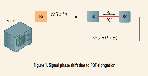 使用光學相位詢問技術和聚合物光纖進行應變感測 使用光學相位詢問技術和聚合物光纖進行應變感測