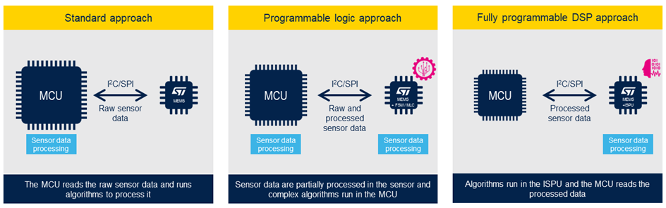 哪些傳感器嵌入式功能適用于我的應(yīng)用？